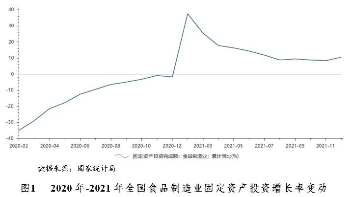 食品制造行業分析及銀行介入策略建議